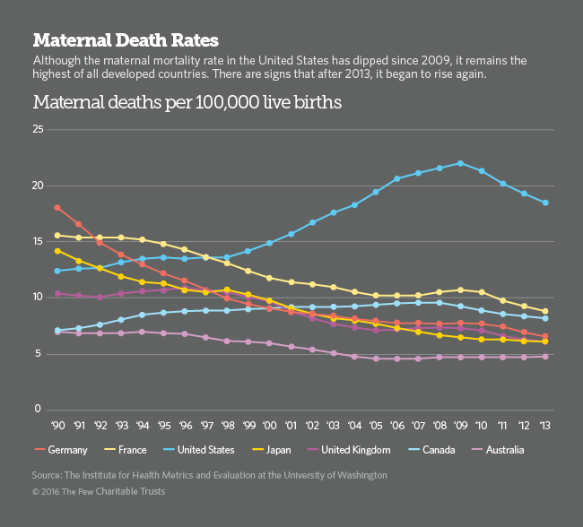 Maternal Death Rates Line Graph