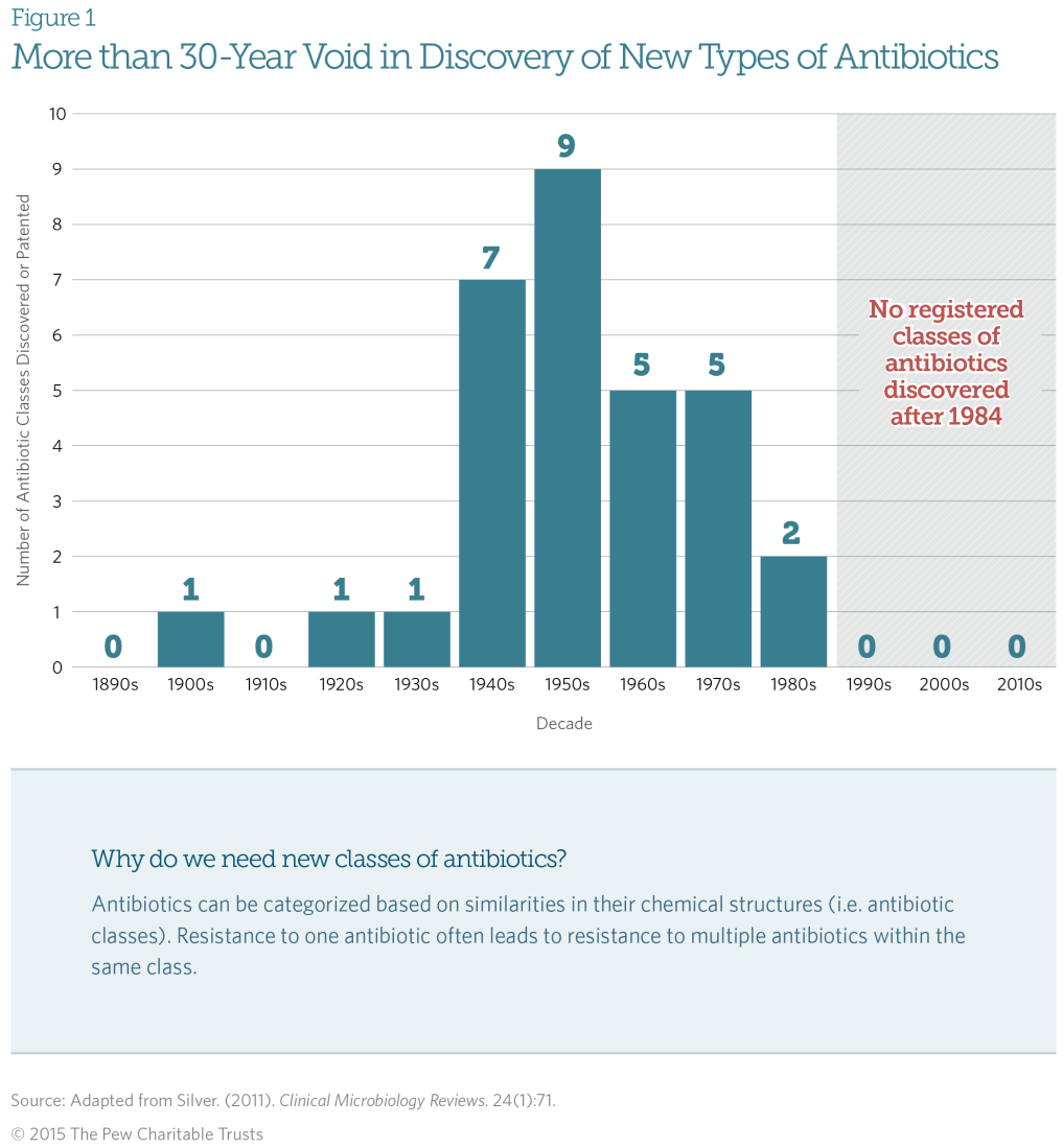 Antibiotics infographic