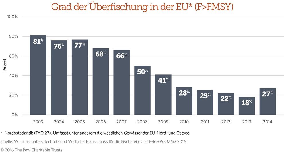 Europäische Kommission fordert Fischereiminister auf, Fortschritte bei Fangquoten zu erzielen bar chart