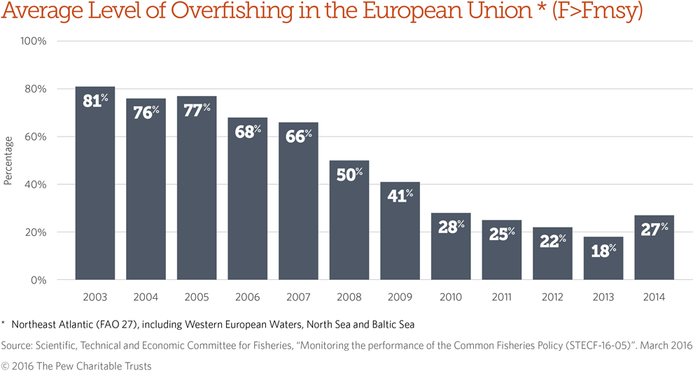 More progress needs to be made on combating overfishing in Europe