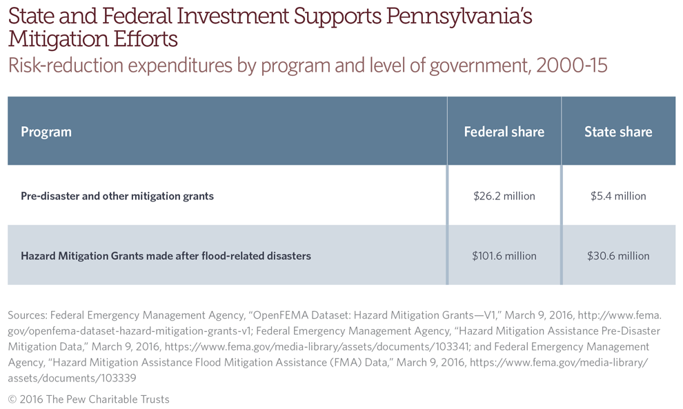 Federal funds in addition to state investment contribute to Pennsylvania's flood mitigation efforts