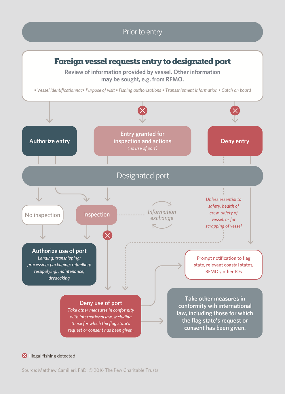 The PSMA can help combat illegal fishing