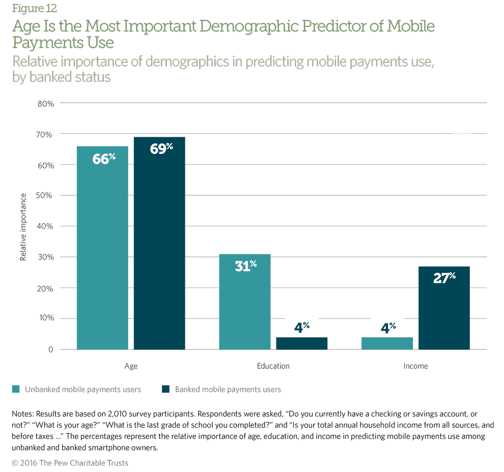 Mobile payments users, whether banked or unbanked, are more likely than nonusers to be millennials or Generation Xers.