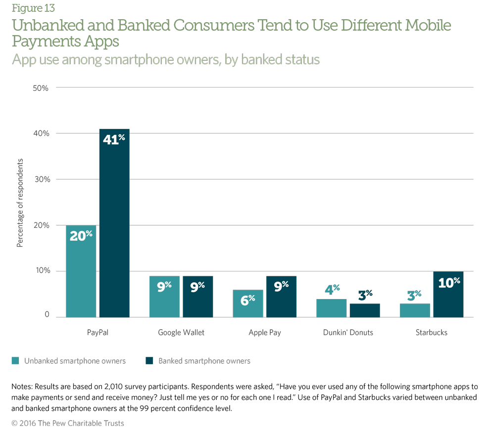 Unbanked and banked consumers use different mobile payments apps.