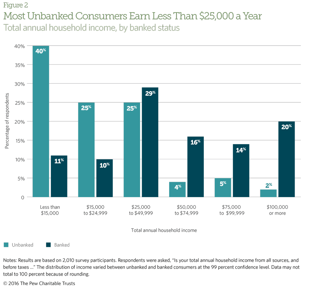 Most unbanked consumers make less than $25,000 annually.