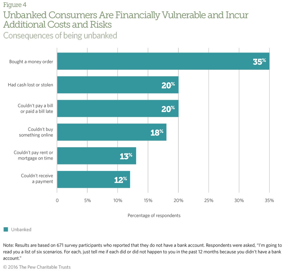 Low-income consumers incur additional costs and risks because they lack access to mainstream banking services.