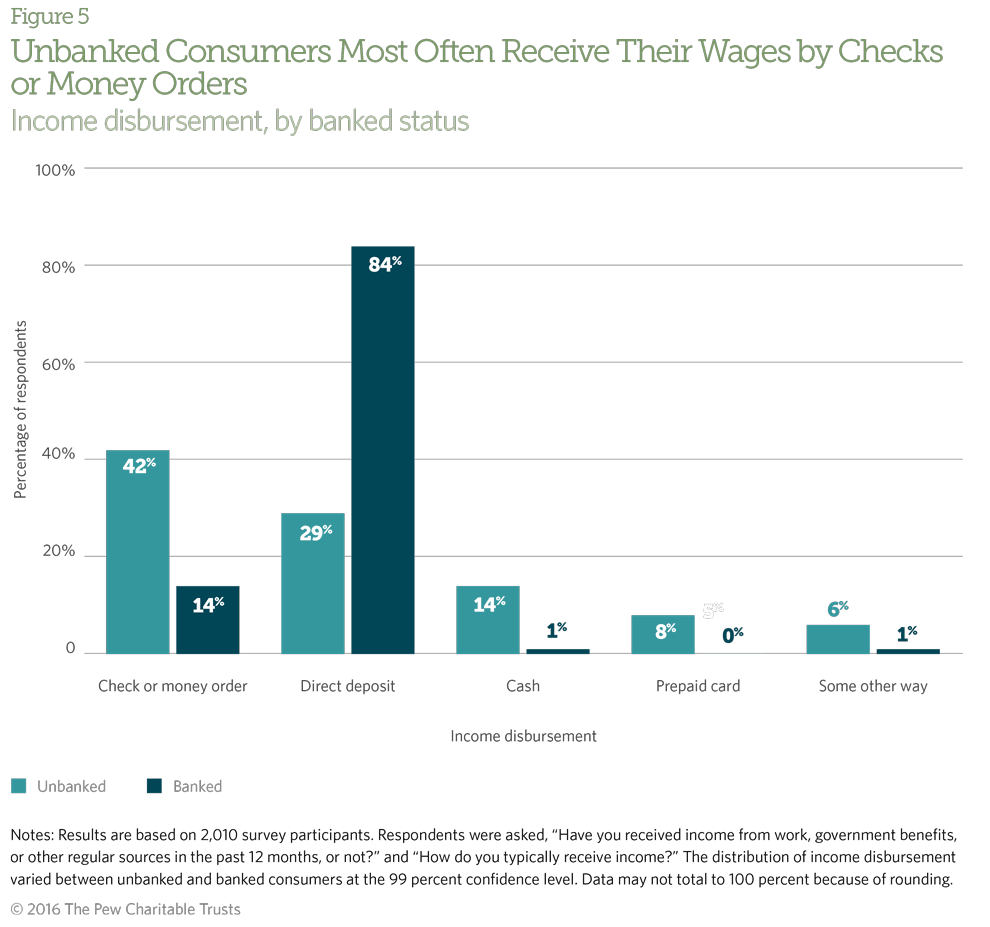 The most common methods for unbanked consumers to receive income are checks or money orders.