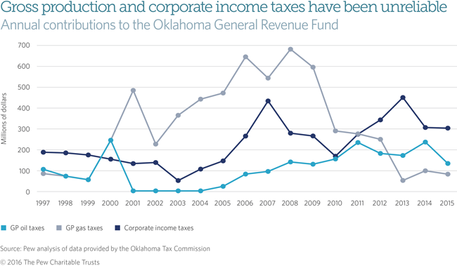 Gross production and corporate income taxes have been unreliable 