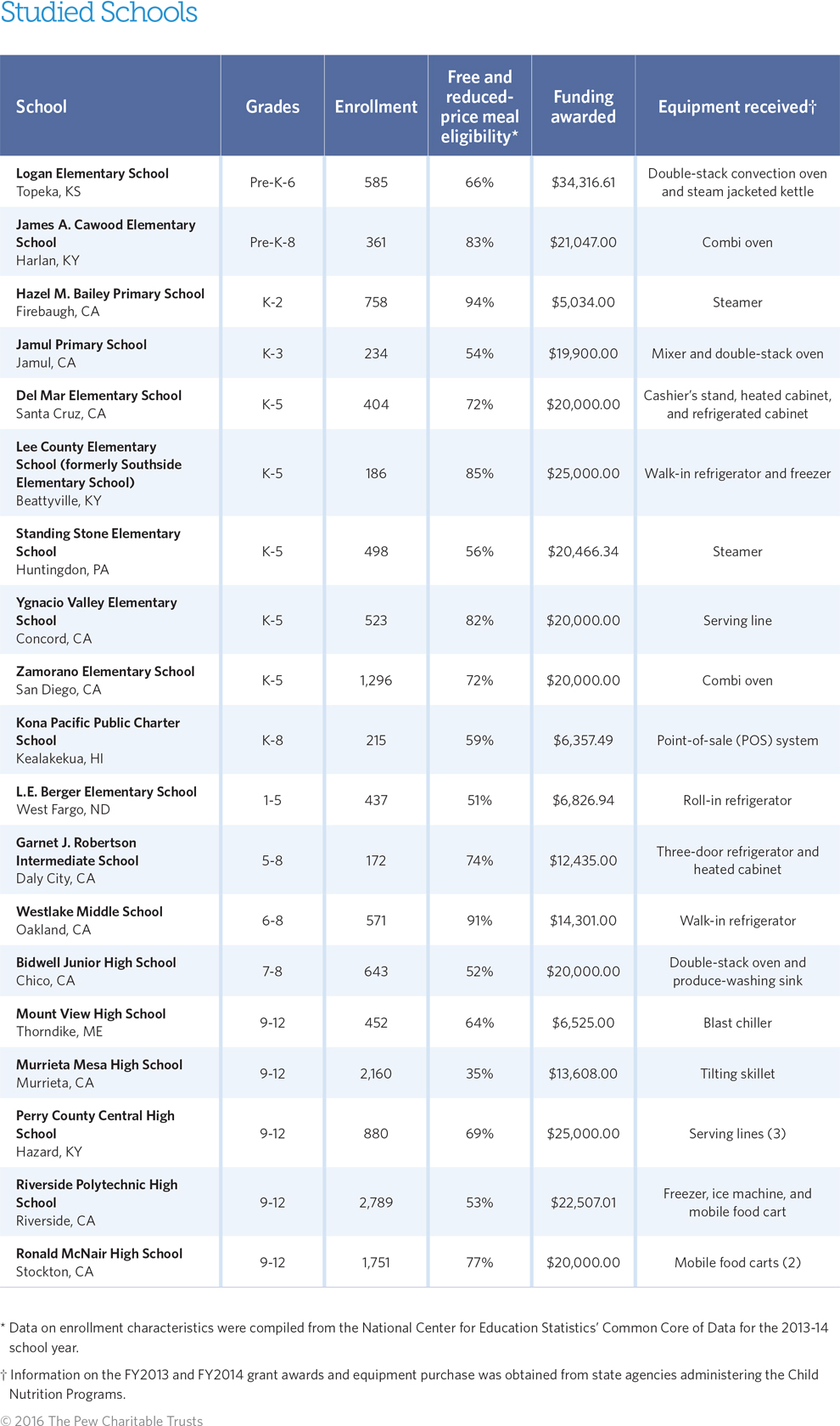 USDA’s School Kitchen Grants Benefit Meal Programs and Students