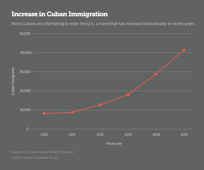 Cuban Immigration Graph