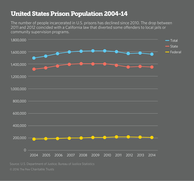 United States Prison Population 2004-2014 line chart