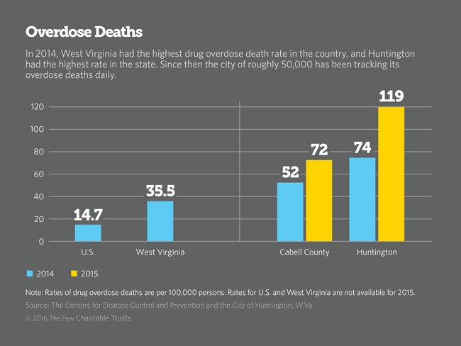 Overdose Bar Chart