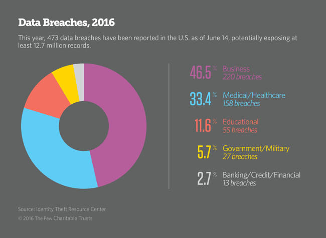 Data Breaches pie chart