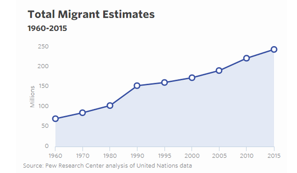 Migrant estimates