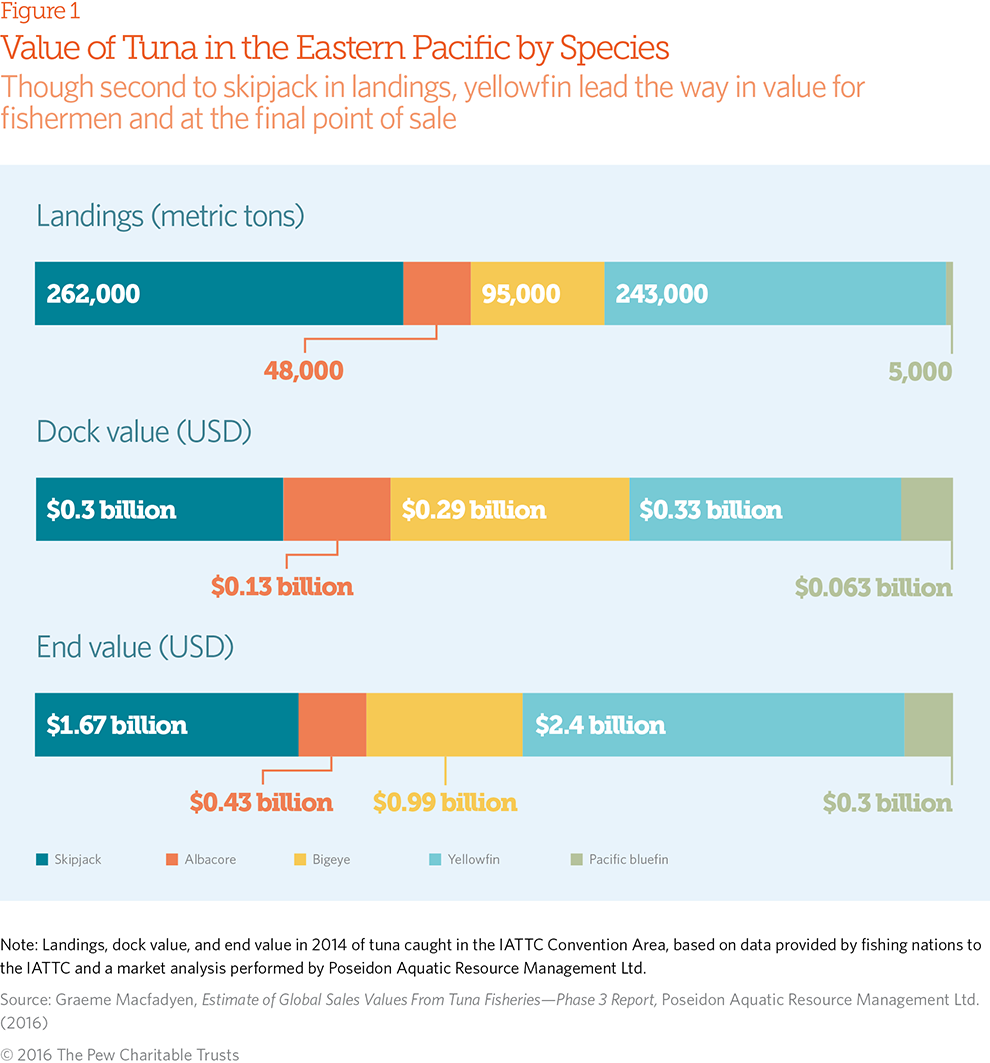 Value of Tuna in the Eastern Pacific by Species