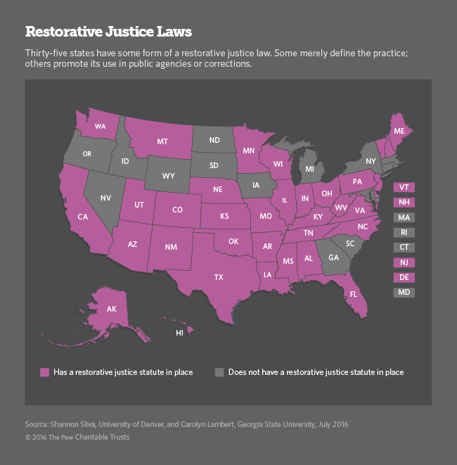 Victims and Offenders Come Together to Make Their Own Justice The Pew