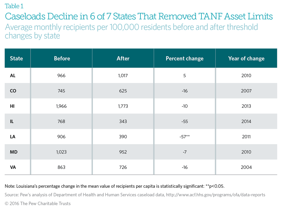 Caseload decline in states removing TANF asset limits