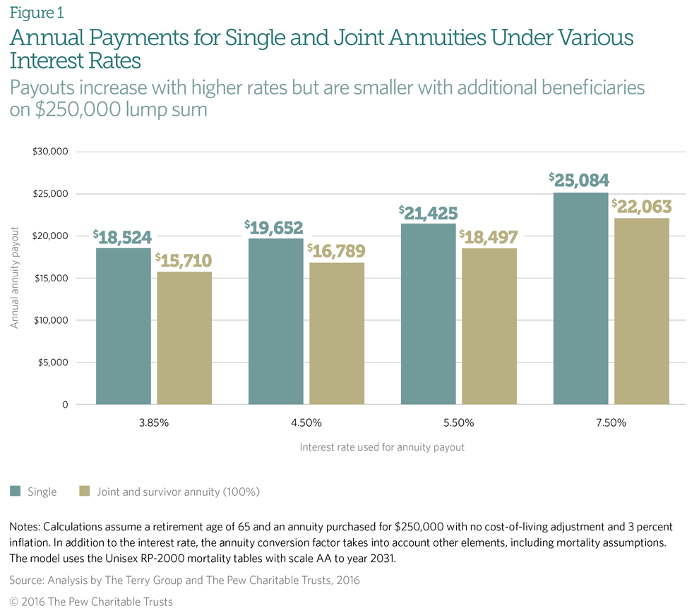 Figure 1 Annual Payments for Single and Joint Annuities Under Various Interest Rates bar chart