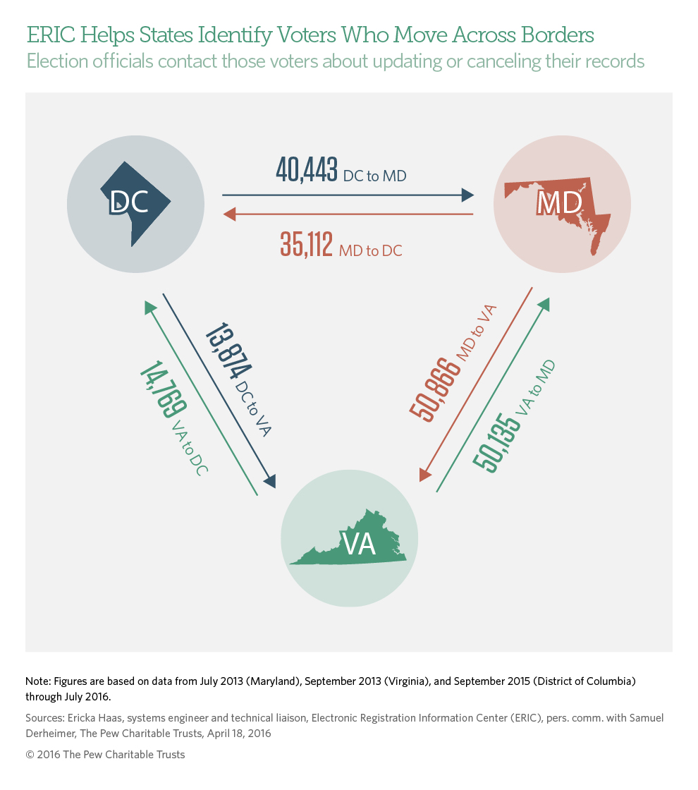 ERIC Helps States Identify Voters Who Move Across Borders