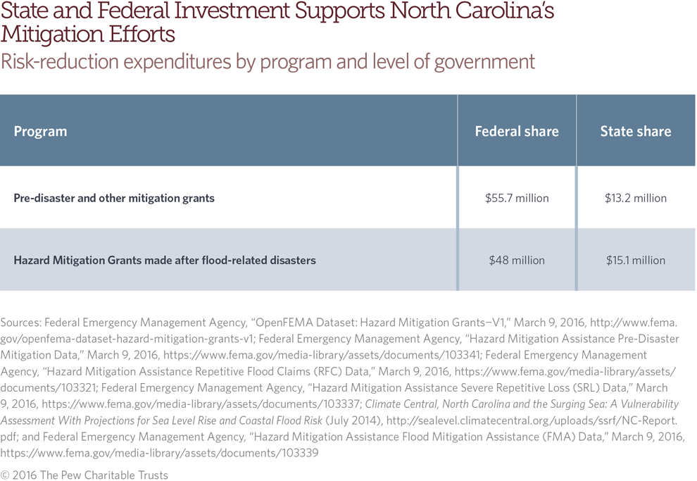 North Carolina: Flood risk and mitigation
