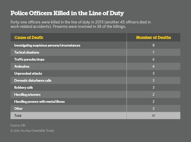 Police Officers Killed in the Line of Duty table