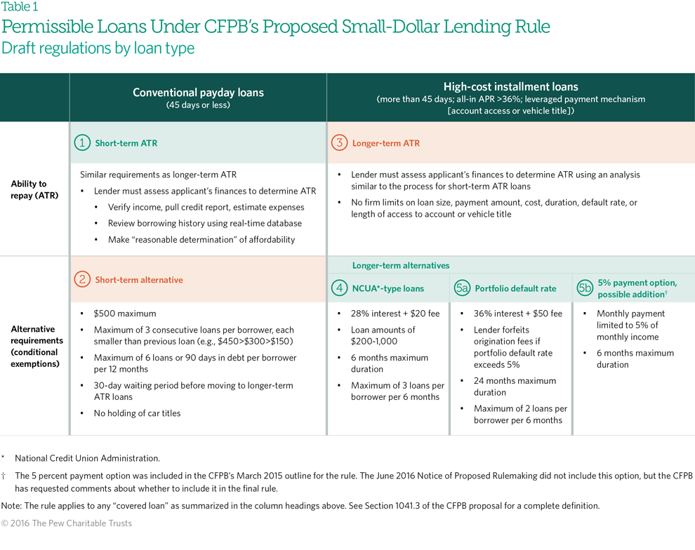 payday lending products making use of debit bank card