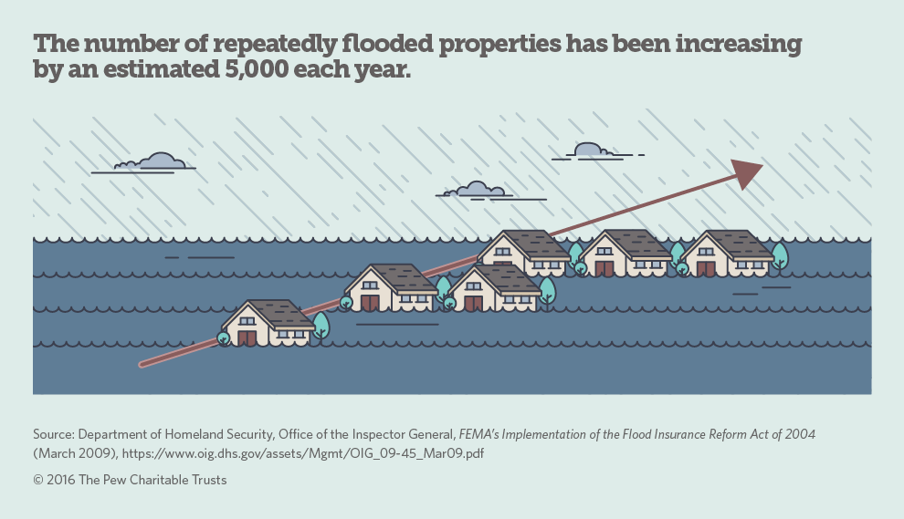 Repeatedly Flooded Properties