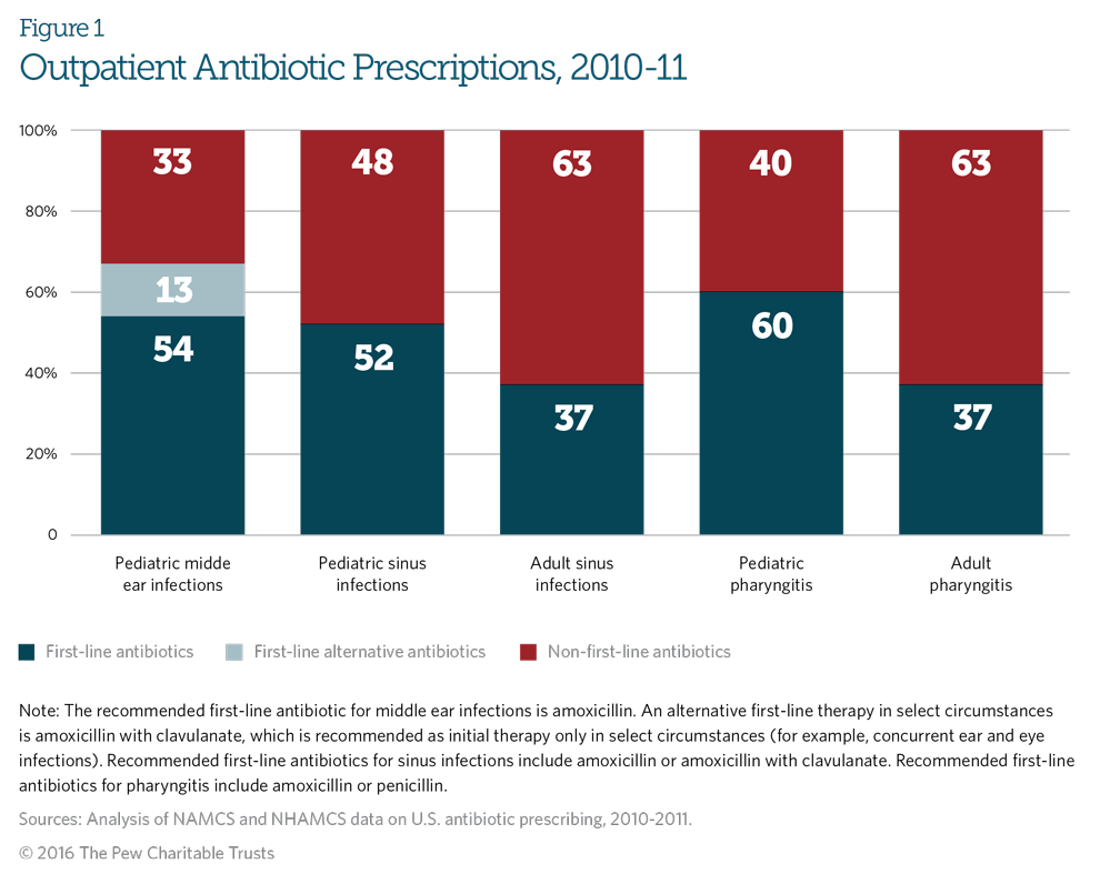 Outpatient antibiotics selection