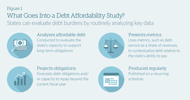 Affordability of state debt