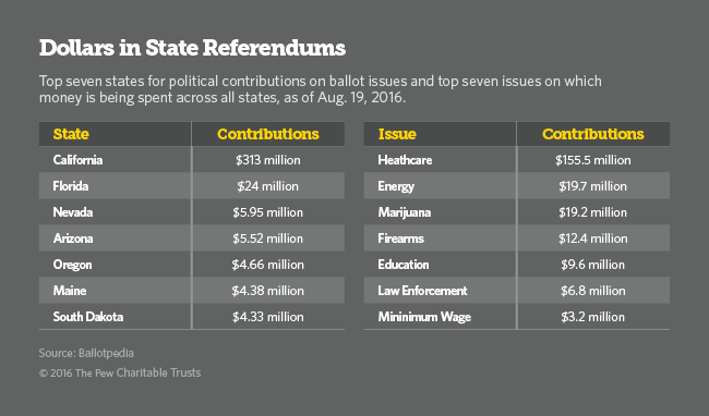 Referendums Contributions table