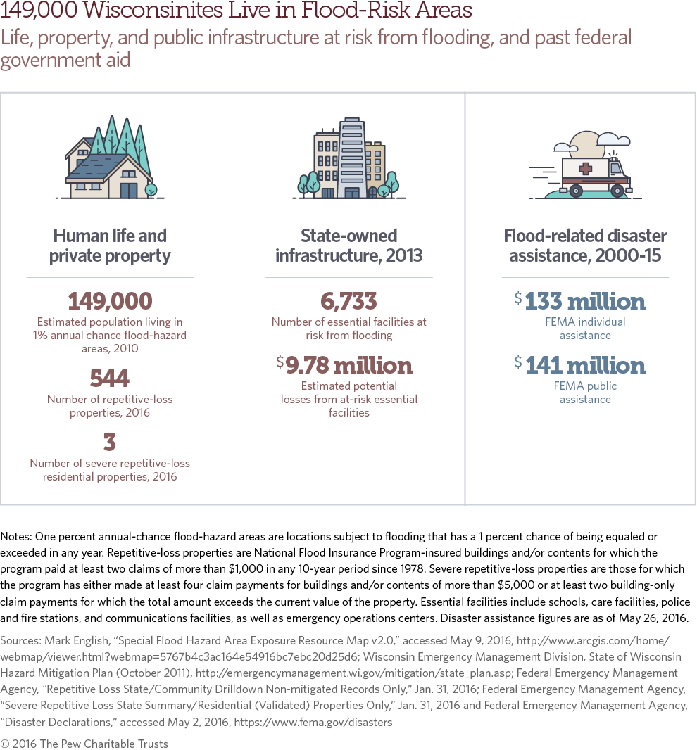 Wisconsin flood risk and mitigation