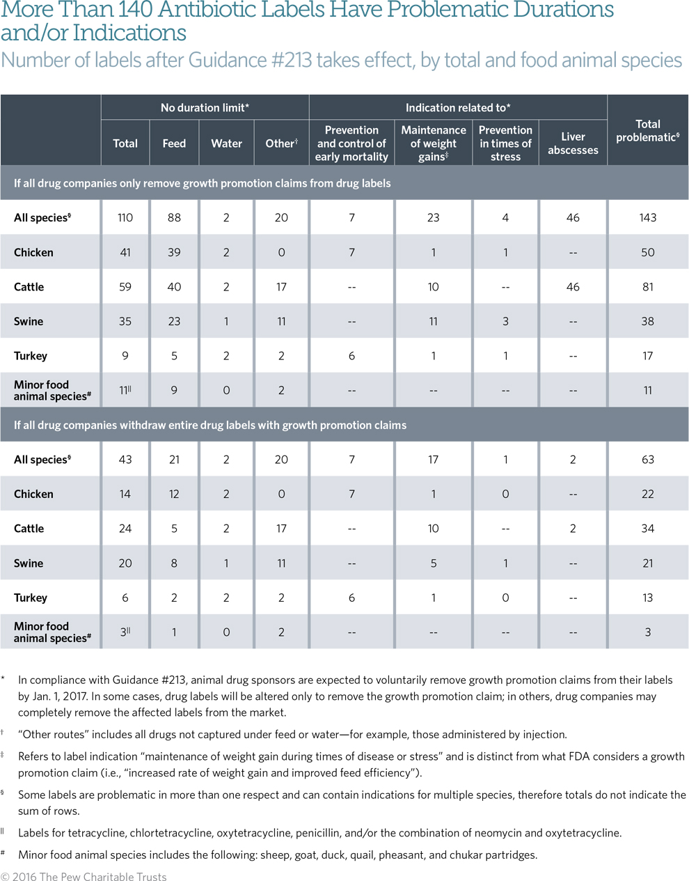 Antibiotic use in animals