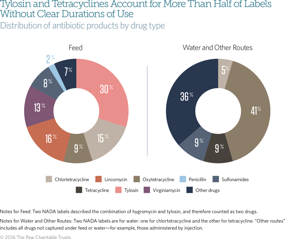 Drug label refinements for animal antibiotic use