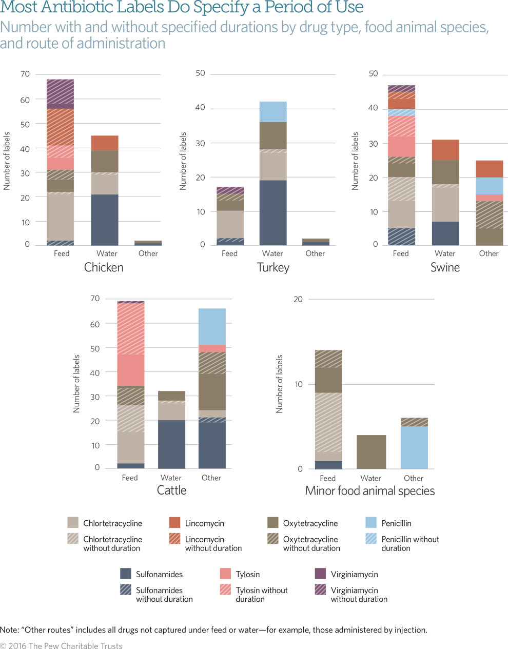 Drug label refinements for animal antibiotic use