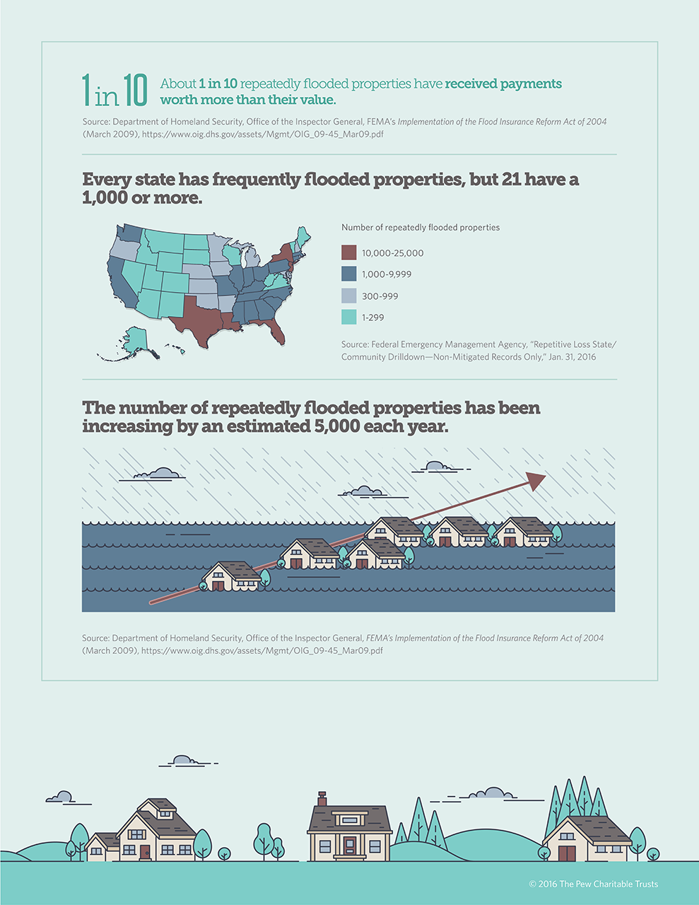 Every state has frequently flooded properties, but 21 have a 1,000 or more.