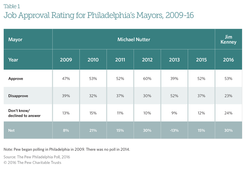 Philadelphians happy with city