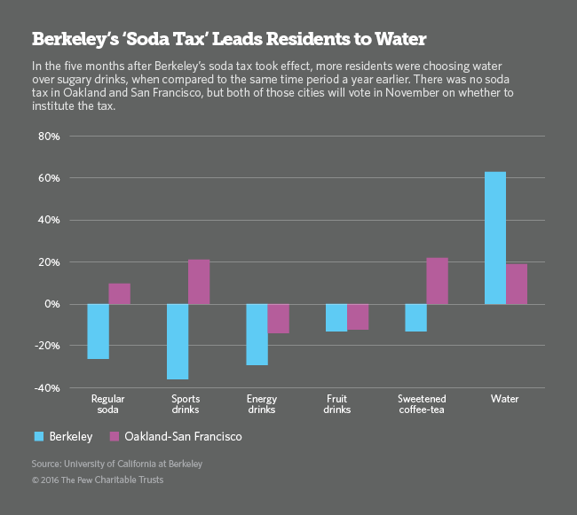 Berkely's Soda Tax