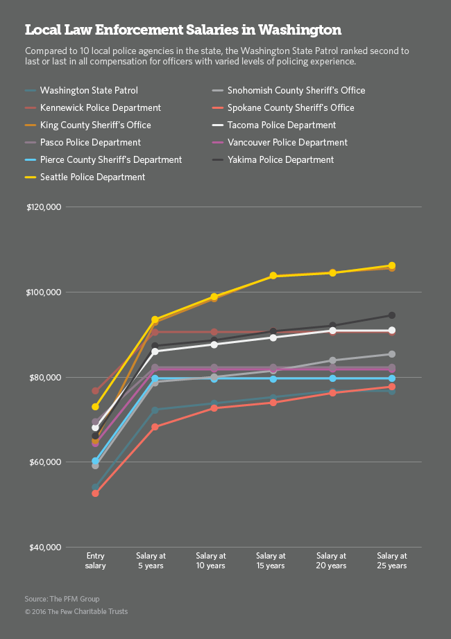 Maryland State Police Salary Chart Telegraph