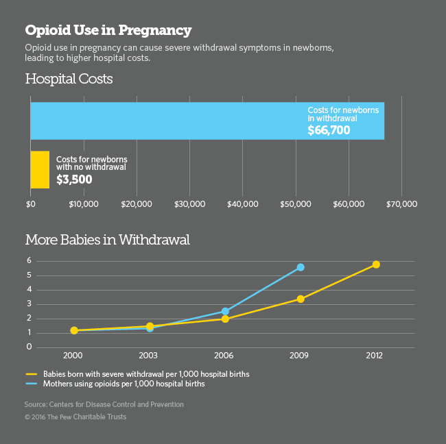 Opioid Use in Pregnancy