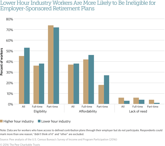 Retirement savings