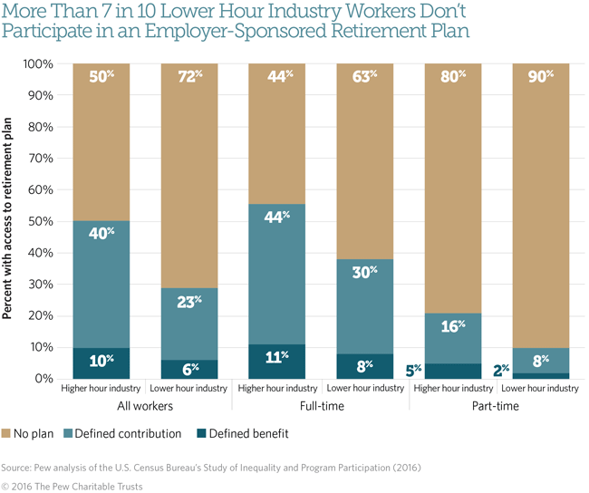 Retirement savings