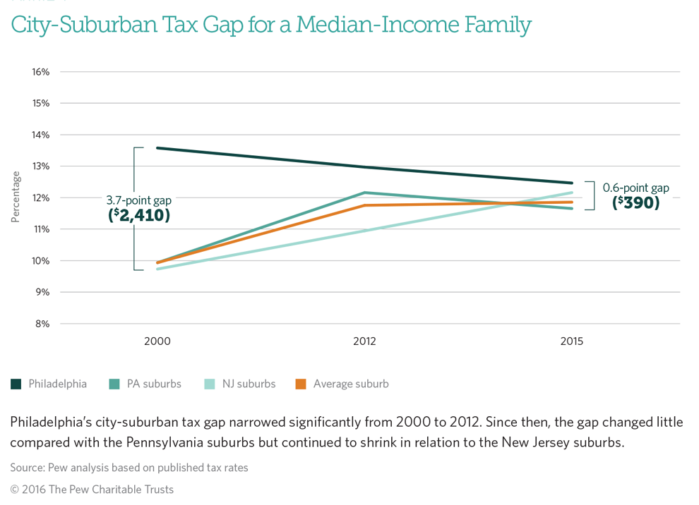Philadelphia tax gap