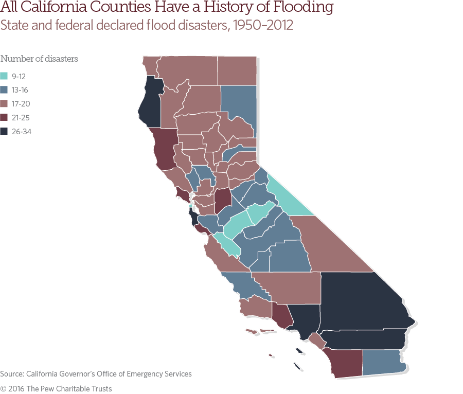 California flood risk and mitigation