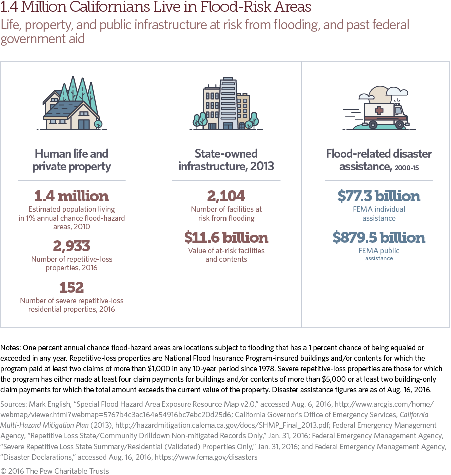 California flood risk and mitigation