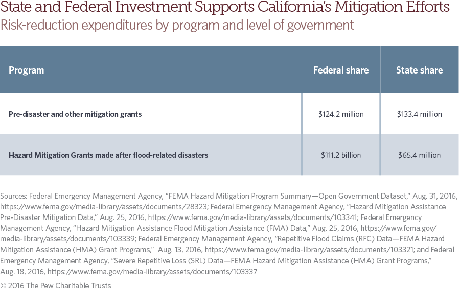 California flood risk and mitigation