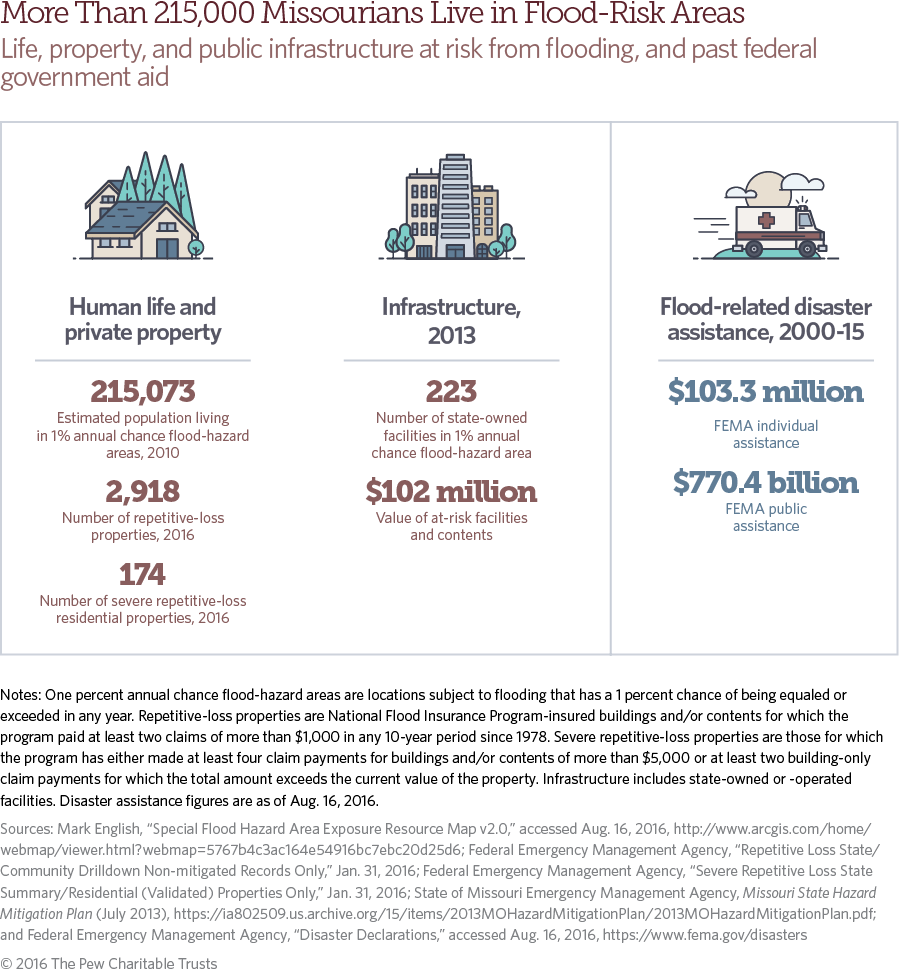 Missouri flood risk and mitigation