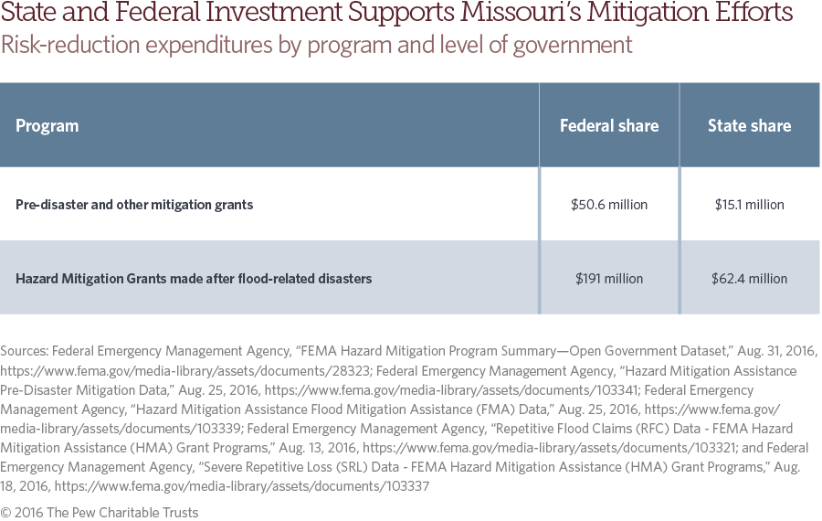 Missouri flood risk and mitigation