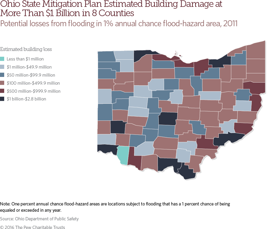 Ohio flood risk and mitigation