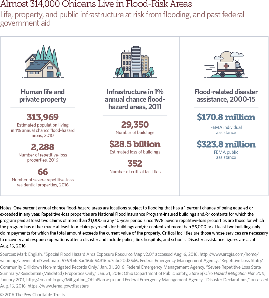 Ohio flood risk and mitigation