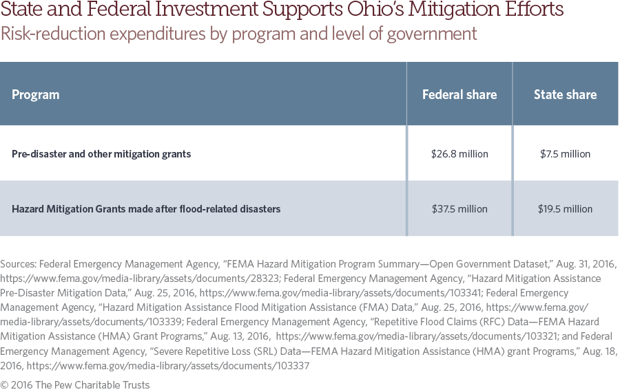 Ohio flood risk and mitigation